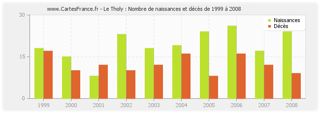 Le Tholy : Nombre de naissances et décès de 1999 à 2008